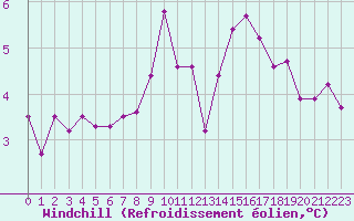 Courbe du refroidissement olien pour Baye (51)