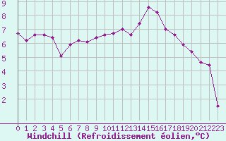 Courbe du refroidissement olien pour Saint-Igneuc (22)