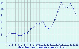 Courbe de tempratures pour Roissy (95)