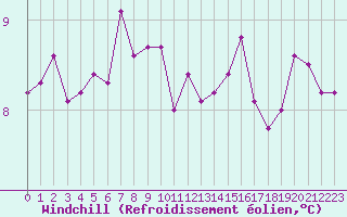 Courbe du refroidissement olien pour Ile d