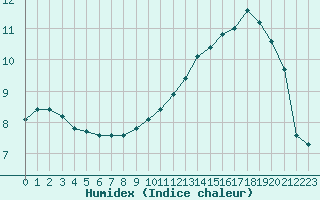 Courbe de l'humidex pour Gros-Rderching (57)