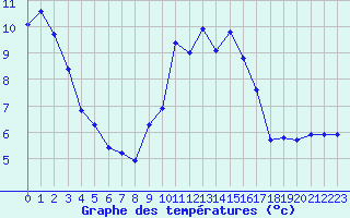 Courbe de tempratures pour Croisette (62)