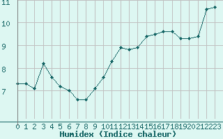 Courbe de l'humidex pour Cavalaire-sur-Mer (83)