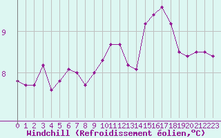 Courbe du refroidissement olien pour Montroy (17)
