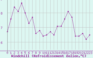 Courbe du refroidissement olien pour Pau (64)