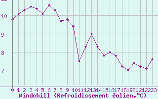 Courbe du refroidissement olien pour Le Talut - Belle-Ile (56)