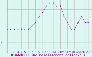 Courbe du refroidissement olien pour Ploeren (56)