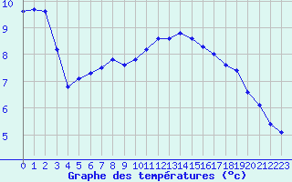 Courbe de tempratures pour Creil (60)