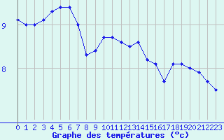 Courbe de tempratures pour Cap de la Hve (76)