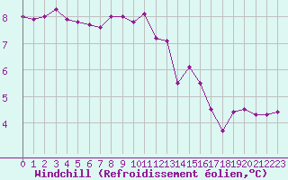 Courbe du refroidissement olien pour Boulogne (62)