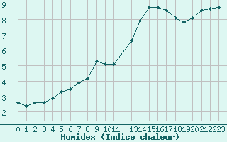 Courbe de l'humidex pour La Chapelle-Montreuil (86)