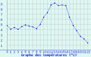 Courbe de tempratures pour Fiscaglia Migliarino (It)