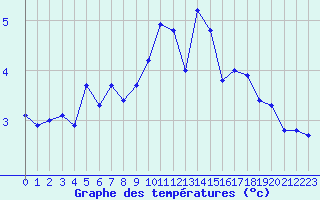 Courbe de tempratures pour Lille (59)