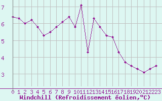 Courbe du refroidissement olien pour Lille (59)