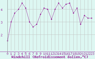 Courbe du refroidissement olien pour Charleville-Mzires (08)