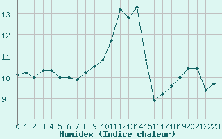 Courbe de l'humidex pour Grandfresnoy (60)