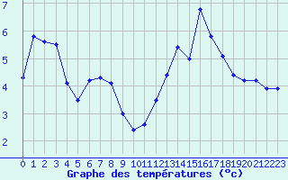 Courbe de tempratures pour Saint-Girons (09)