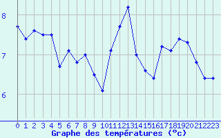 Courbe de tempratures pour Ploumanac