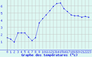 Courbe de tempratures pour Besanon (25)