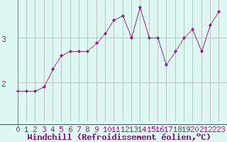 Courbe du refroidissement olien pour Lobbes (Be)