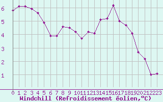 Courbe du refroidissement olien pour Gurande (44)
