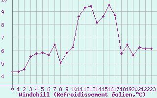 Courbe du refroidissement olien pour Pomrols (34)