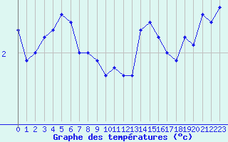 Courbe de tempratures pour Mont-Aigoual (30)