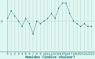 Courbe de l'humidex pour Cap de la Hve (76)