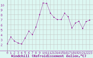 Courbe du refroidissement olien pour Calvi (2B)