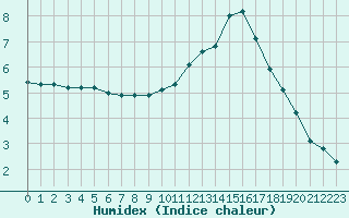 Courbe de l'humidex pour Saint-Bonnet-de-Bellac (87)