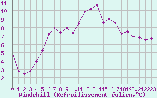 Courbe du refroidissement olien pour Gurande (44)