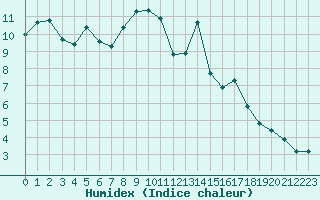 Courbe de l'humidex pour Grimentz (Sw)