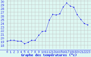 Courbe de tempratures pour Pouzauges (85)