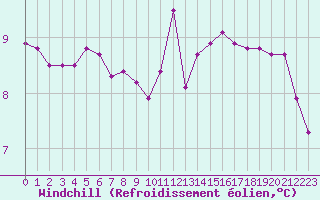 Courbe du refroidissement olien pour Kernascleden (56)