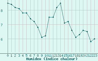 Courbe de l'humidex pour Biache-Saint-Vaast (62)