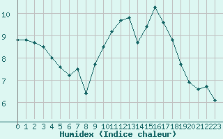 Courbe de l'humidex pour Dunkerque (59)