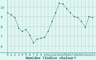 Courbe de l'humidex pour Ste (34)