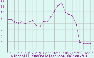 Courbe du refroidissement olien pour Chlons-en-Champagne (51)