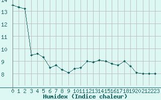 Courbe de l'humidex pour Cherbourg (50)