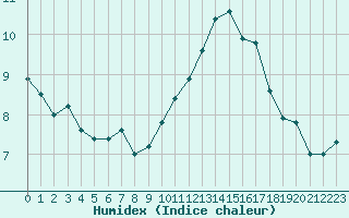 Courbe de l'humidex pour Cap Gris-Nez (62)