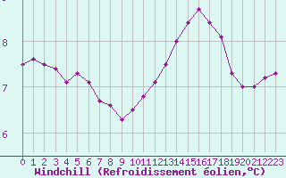 Courbe du refroidissement olien pour Saint-Quentin (02)