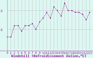 Courbe du refroidissement olien pour Ile de Groix (56)