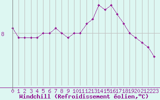 Courbe du refroidissement olien pour Courcouronnes (91)