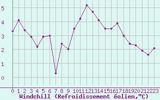 Courbe du refroidissement olien pour Rochegude (26)