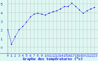 Courbe de tempratures pour Corny-sur-Moselle (57)