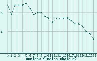 Courbe de l'humidex pour Grenoble/St-Etienne-St-Geoirs (38)