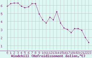 Courbe du refroidissement olien pour Chartres (28)