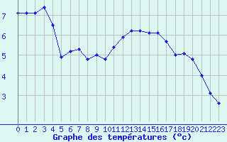 Courbe de tempratures pour Chteaudun (28)