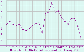 Courbe du refroidissement olien pour Saint-Sorlin-en-Valloire (26)