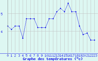 Courbe de tempratures pour Sallles d